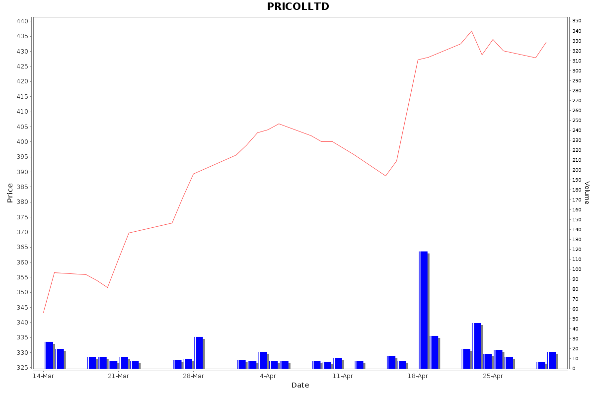 PRICOLLTD Daily Price Chart NSE Today